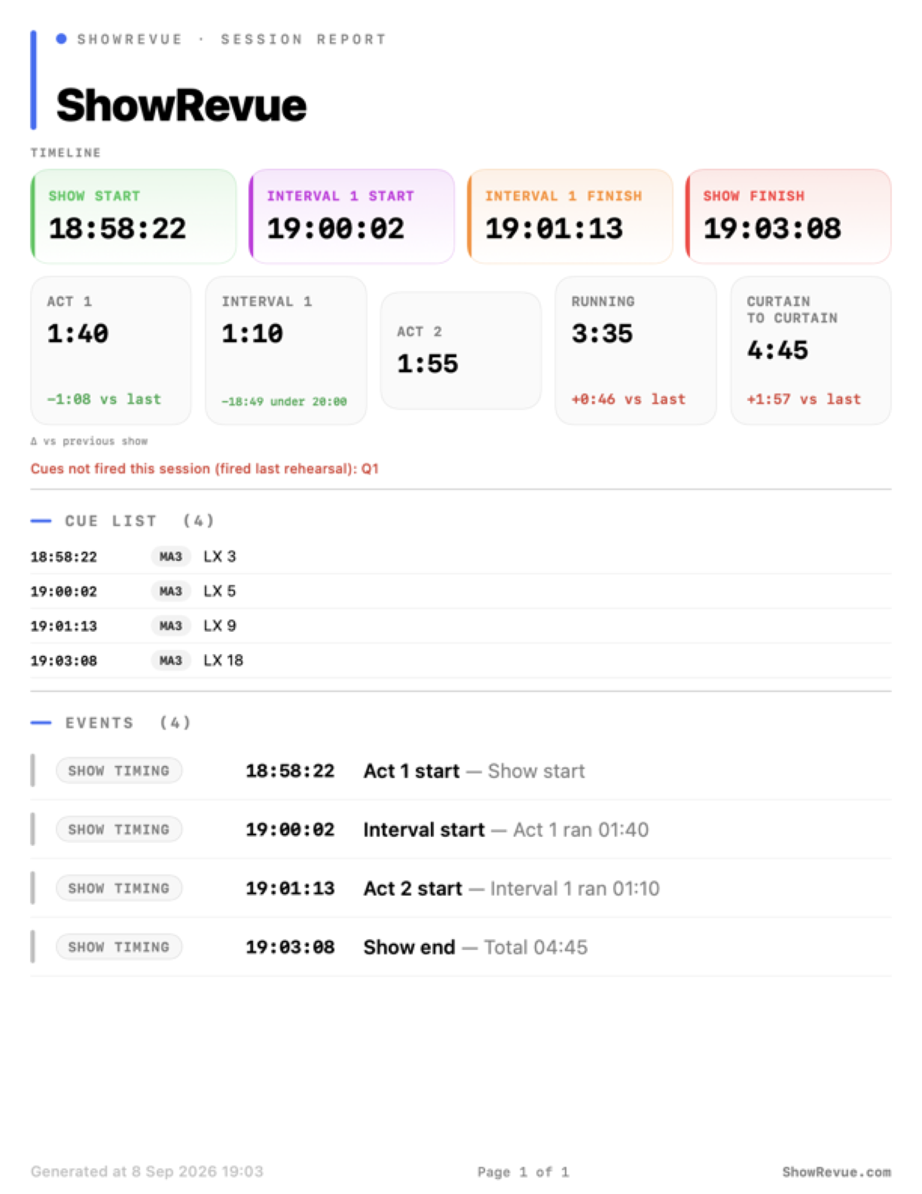 ShowRevue session report. Timeline and running times